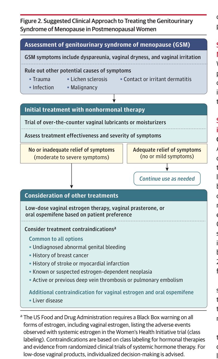 Muy necesaria revisión del
Manejo de los síntomas de la menopausia en <a href="/JAMANetwork/">JAMA Network</a> doi:10.1001/jama.2022.24140