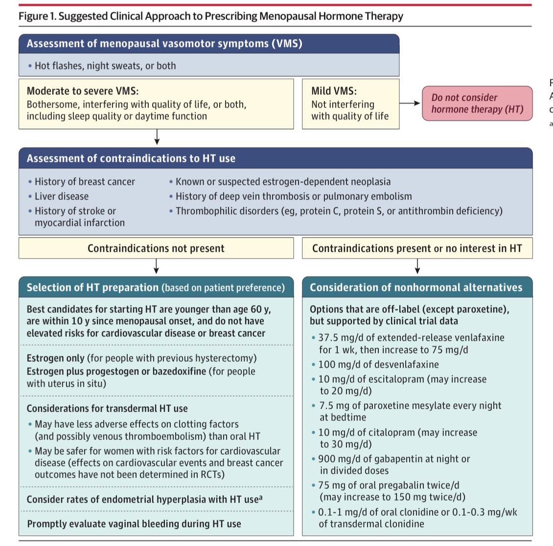 endocatracha's tweet photo. Muy necesaria revisión del
Manejo de los síntomas de la menopausia en @JAMANetwork doi:10.1001/jama.2022.24140 https://t.co/atOMW7rlAL