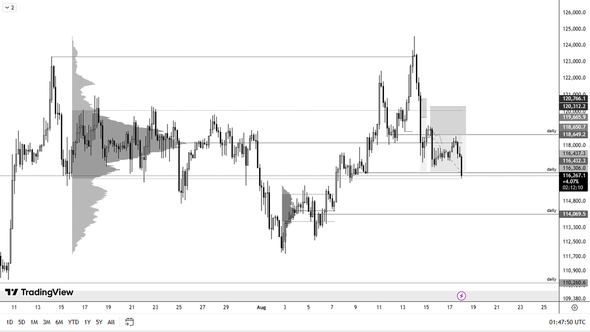 caught two trades from last week. a reversal and a continuation setup. The continuation entry just hit TP.

considering the current trend, i think sell continuation until structure changes.
