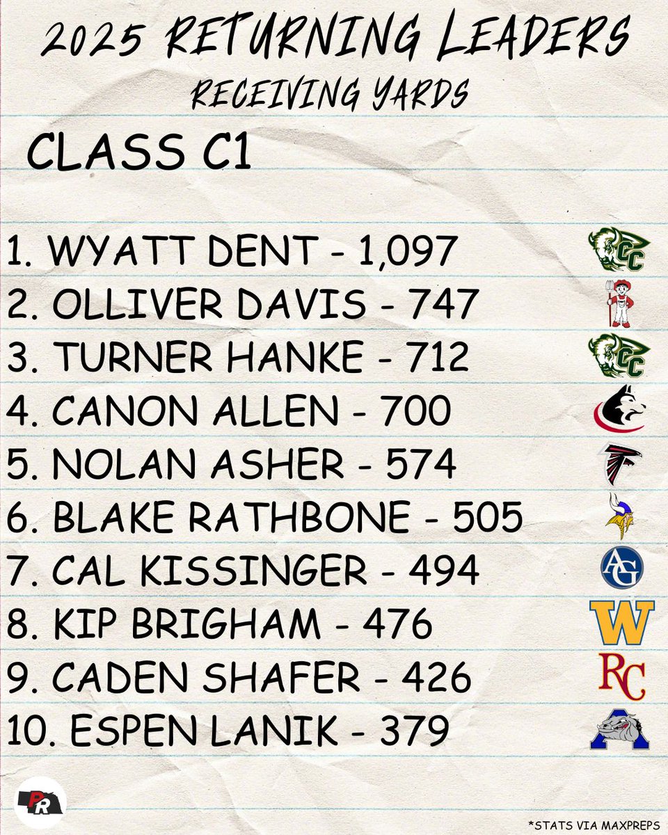 🚨Class C1 Returning Receiving Yards Leaders

<a href="/Wyatt_Dent13/">Wyatt Dent</a> <a href="/DavisOlliver/">Olliver Davis</a> <a href="/turnerhanke/">Turner Hanke</a> <a href="/canona11en/">Canon Allen</a> <a href="/NolanAsher13/">Nolan Asher</a> <a href="/cal_kissinger/">cal kissinger</a> <a href="/KipBrigham32/">Kip</a> <a href="/Caden12549271/">Caden Shafer</a> <a href="/espenlanik2/">Espen Lanik</a>