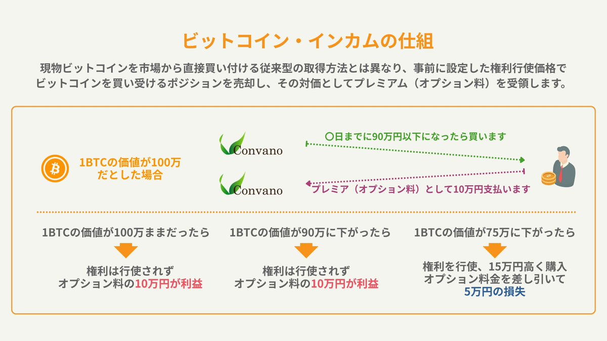 □オプション取引によるビットコイン・インカム事業 当社は、2027年3月末までに21,000BTCを保有することを目標に掲げ、ビットコイン の獲得に取り組んでいます。 ただ、資金調達をしてビットコインを購入するのではなく、ビットコインを獲得するためにビットコインで資金を ...