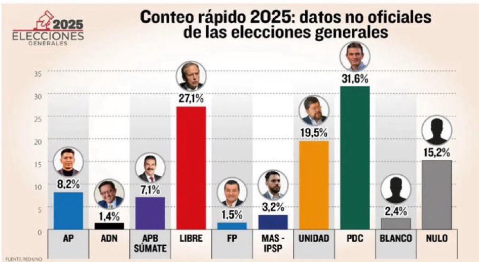 Y Bolivia se gira a la derecha para la segunda vuelta