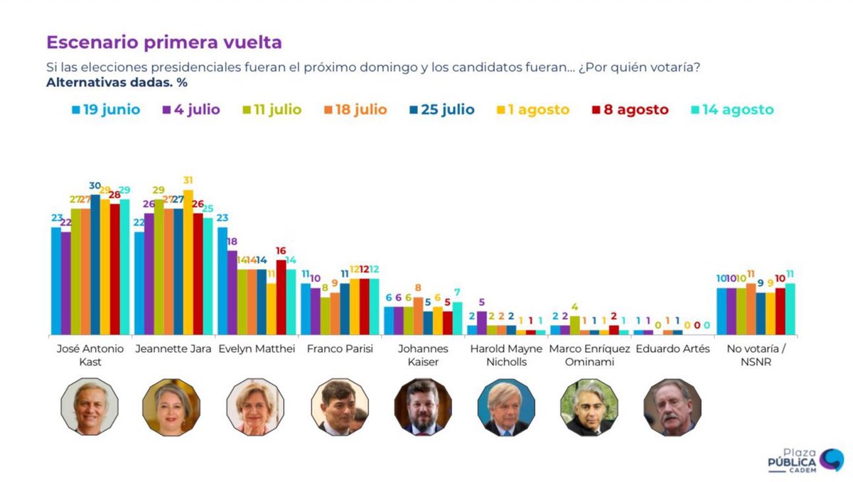 José Antonio Kast Rist 🖐️🇨🇱 tweet media