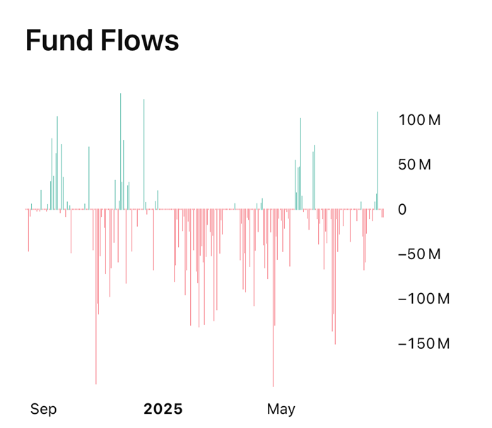 Gold Stocks, GDX: Michael Scantlebury - Asking yourself what will take gold stocks to the next level, besides just a rising gold price? ETF flows could be the answer, chart below shows ETF flows have largely been negative over the last 12months for GDX. 

We suspect the recent