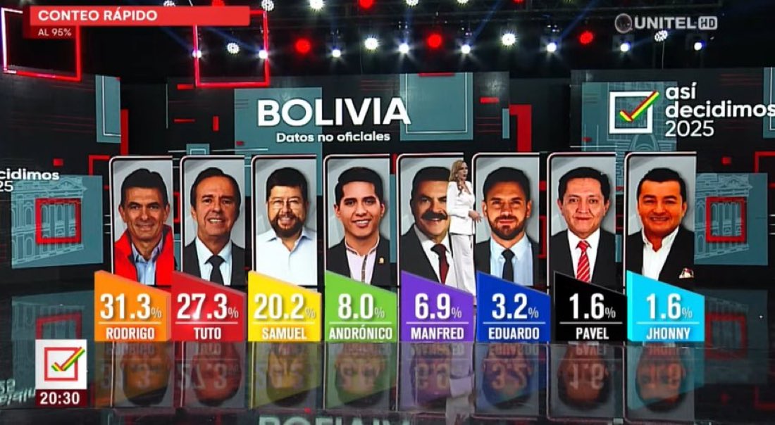Bolivia enterró al MAS de Evo Morales. Luego de décadas donde parecía que el país iba  rumbo a un régimen a lo chavista finalmente hoy el partido sacó solo 3% 

Bien por Bolivia!