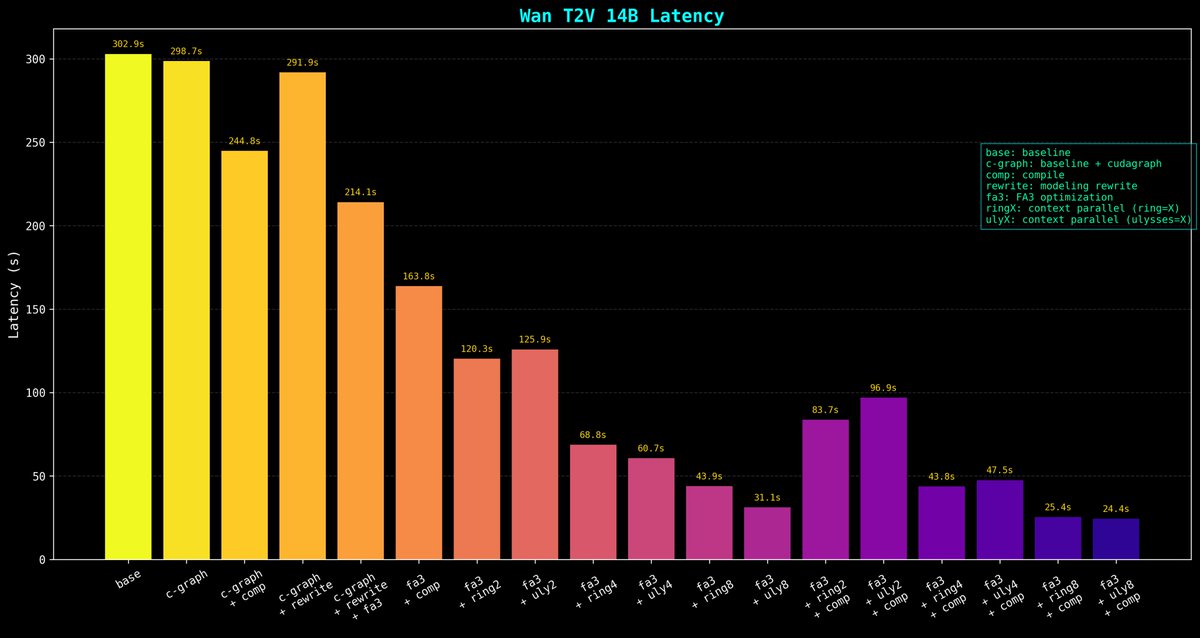 No wizardry required here... Apply context parallel on compute bound models for easy speedups. Oh, and don't forget flash attention 3!

Further, you can compile the model and set a few inductor flags for near perfect compute-communication overlap.

Don't want to use compile?
-