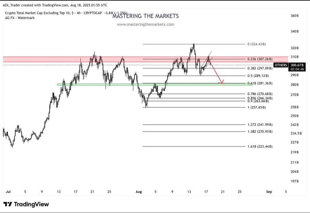 ASX Trader, CFTe - stocks, commodities & crypto (@asx__trader) on Twitter photo OTHERS - daily
Crypto dump likely coming. Be careful on leverage OTHERS - daily
Crypto dump likely coming. Be careful on leverage