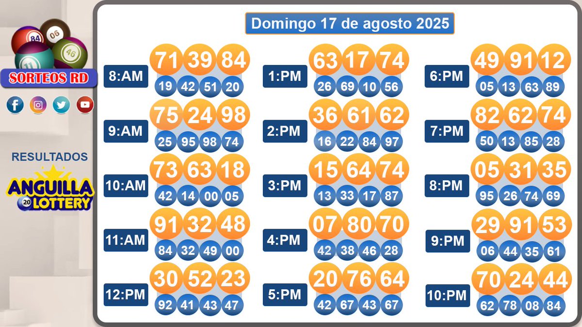 🎉Resultados 🎉
🗓 Domingo 17 de agosto 2025
⏰10:00 P.M.