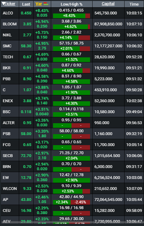 itradeph's tweet photo. 10:05am

Top Gains

BLOOM NIKL SMC SECB EW WLCON AP AEV https://t.co/NvtE6Wet5N