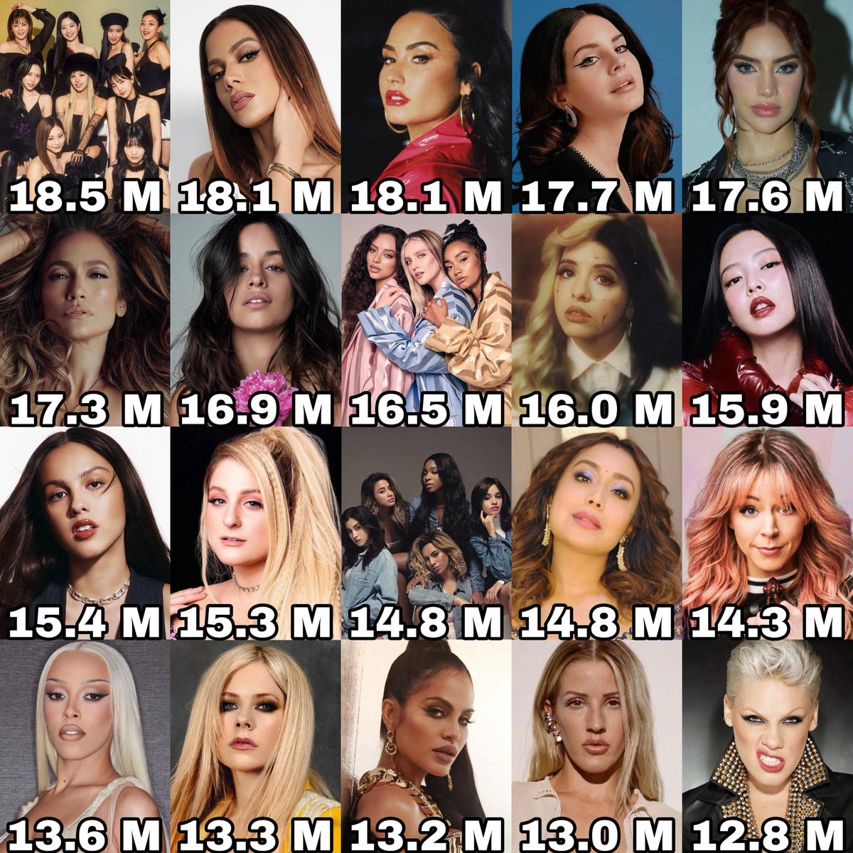 Female artists with the most subscribers on YouTube (Part 2):