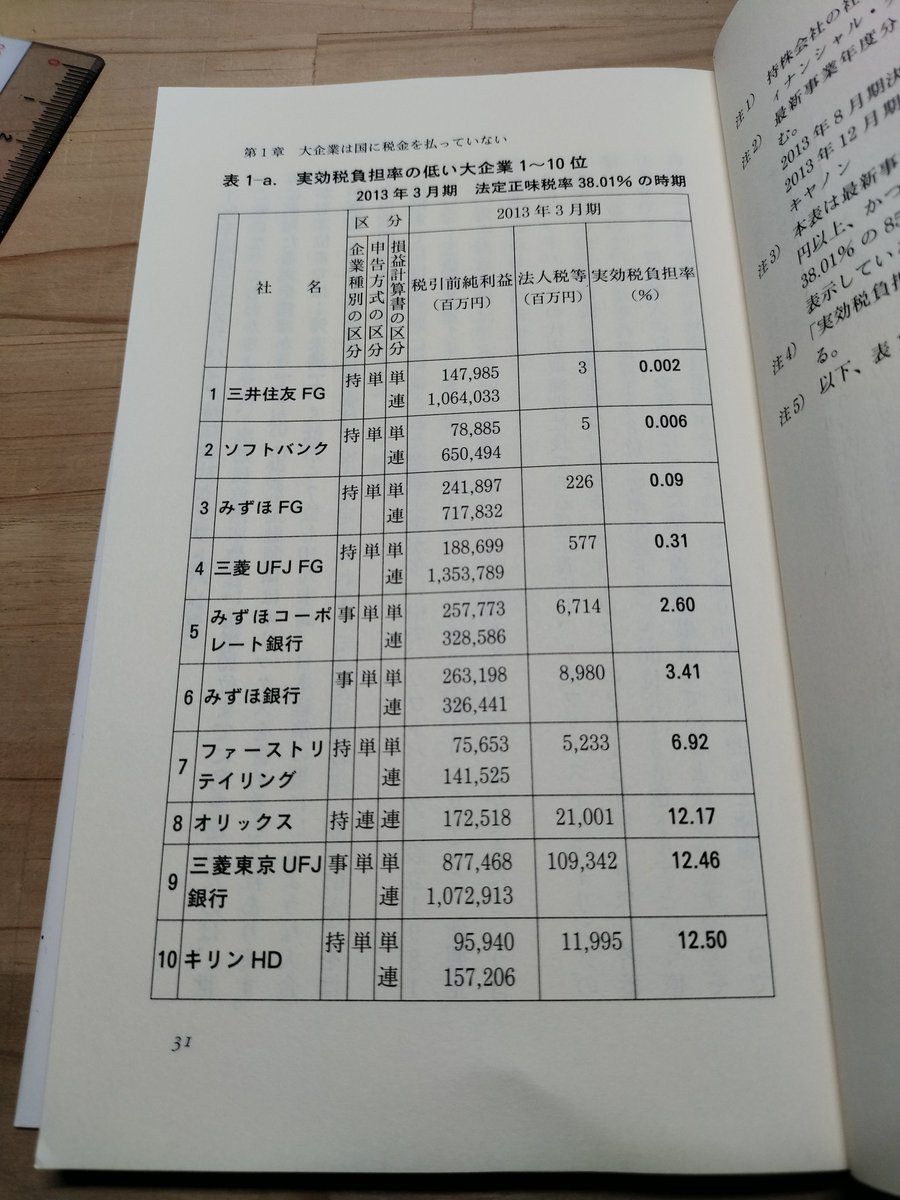これが税金を払っていない巨大企業です。