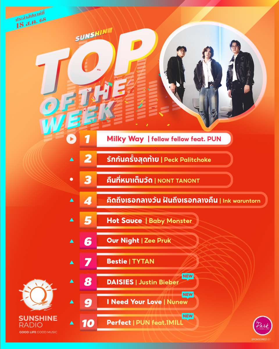 🎵10 อันดับเพลงฮิตที่ถูกขอมากที่สุดใน Sunshine Radio 🎧
ประจำสัปดาห์ 18 สิงหาคม 2568 มีเพลงโปรดของคุณหรือเปล่า? ❤️
#SunshineRadio #ชาร์ตเพลง #เพลงฮิต #เพลงใหม่

▶️ฟังเพลงเต็มๆได้ที่..
sunshinefm.com/pattaya/chart/