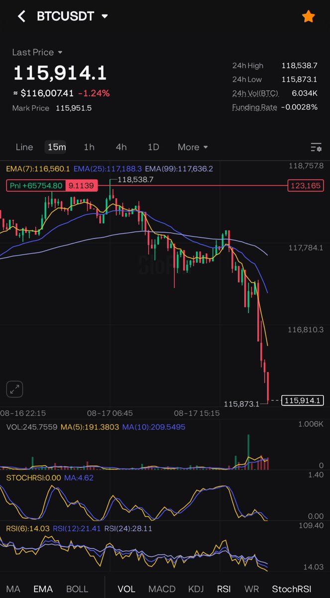 invisiblebid's tweet photo. Lights out 🌬️
$BTC https://t.co/q9iZ9EaPS2