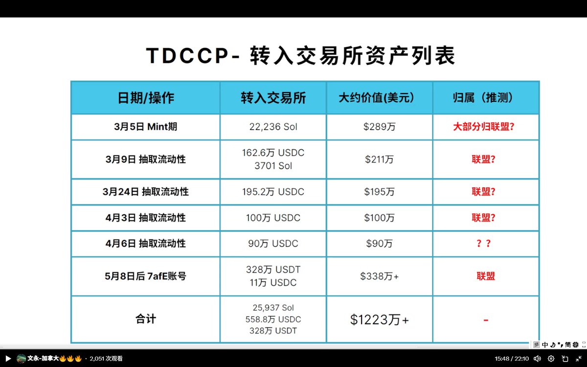 经过苍天的手转入交易所的金额是470万$, 经过青藤的手转入交易所的金额大概是 290万$, 大部分的钱都被联盟拿走了, 唐平团队成了背锅侠