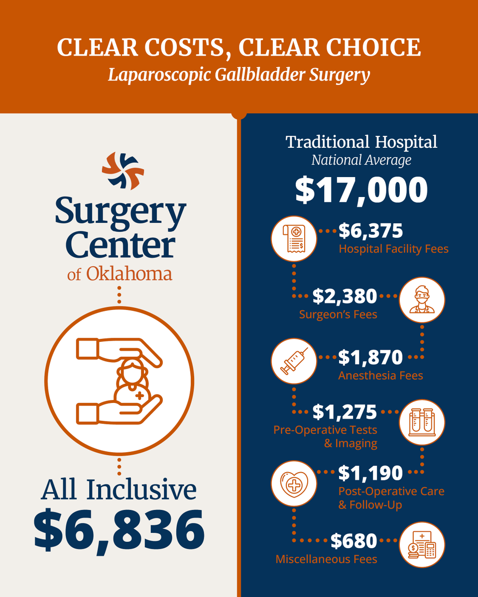 People from Kansas and Northern Texas drive to Surgery Center of Oklahoma for a simple reason: our transparent price model. 

Our surgeries are performed for a fixed rate that leaves the red tape outside the operating room so that you know exactly what a procedure costs before