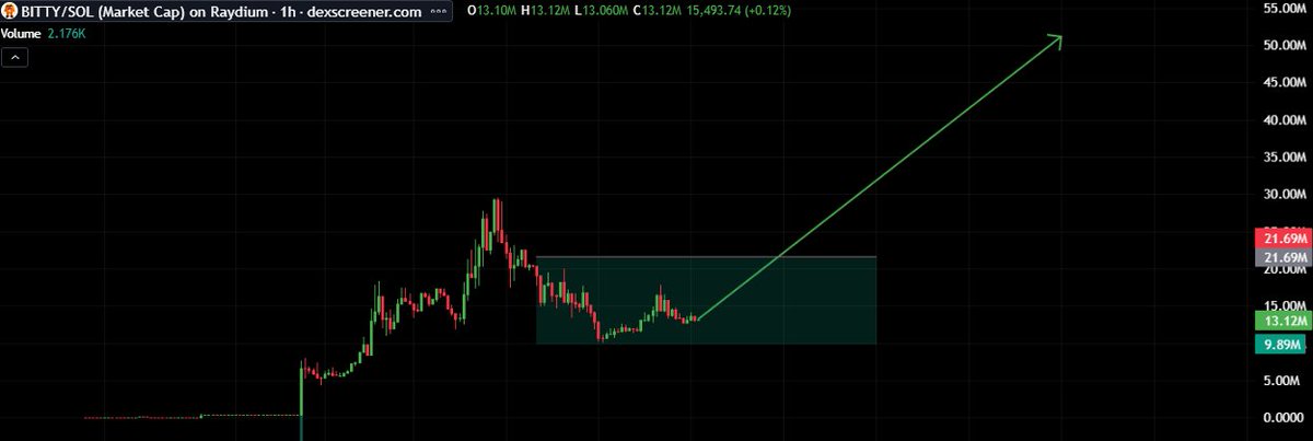 $BITTY 13x 13m1 
higher