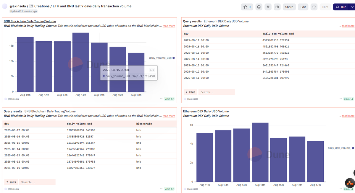 ⛓️TokersInsight 

📊 BNB vs ETH | DEX Daily Volume (7D)

1️⃣ BNB Chain: $12B–$19B daily, peak on Aug 14 ($19.4B).
2️⃣ Ethereum: $4.3B–$6.2B daily, peak on Aug 14 ($6.2B).
3️⃣ Both peaked on Aug 14, then declined by Aug 17.

💡 Takeaway:
<a href="/BNBCHAIN/">BNB Chain</a> DEX volume ≈ 3× <a href="/ethereum/">Ethereum</a> Market