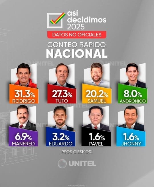¡Ganó Bolivia!
Nuestro pueblo decidió en democracia dar un nuevo rumbo a los destinos del país.
Después de 20 años de corrupción y violaciones a las leyes y al Estado de Derecho, el voto soberano decidió cerrar el ciclo masista que tanto daño le ha hecho a Bolivia entera.