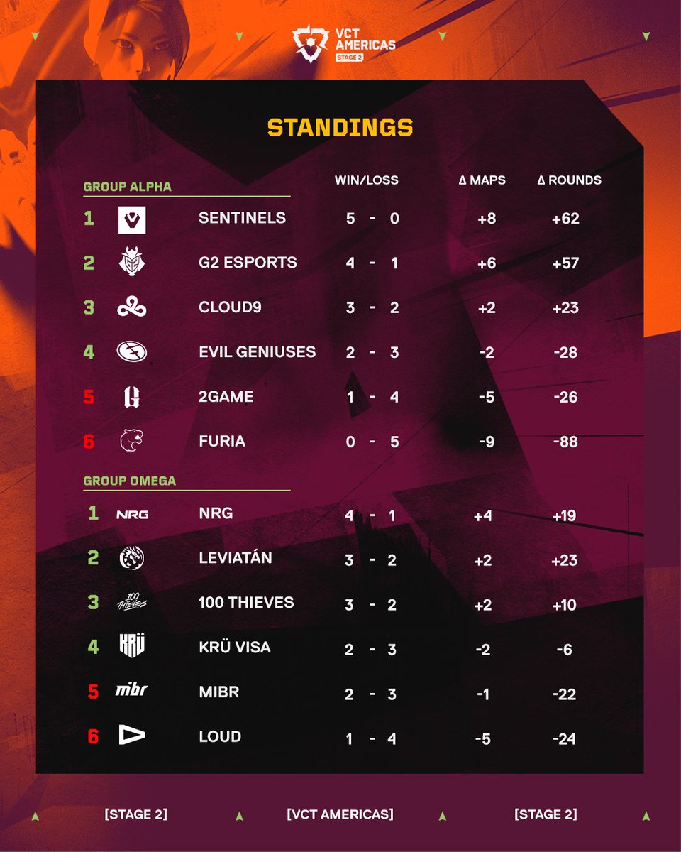 Here is one final look at our Stage 2 standings 📋

We'll see you this Thursday, August 21st for our first day of Playoffs! #VCTAmericas