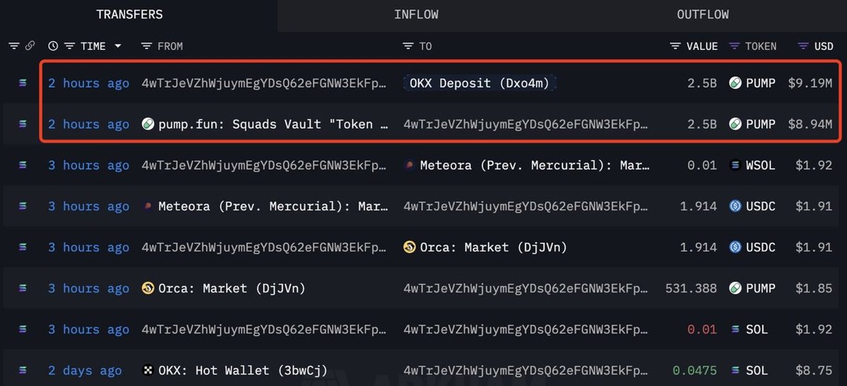 Pumpfun deposited 2.5B $PUMP (≈$9.19M) to OKX

Price started dumping