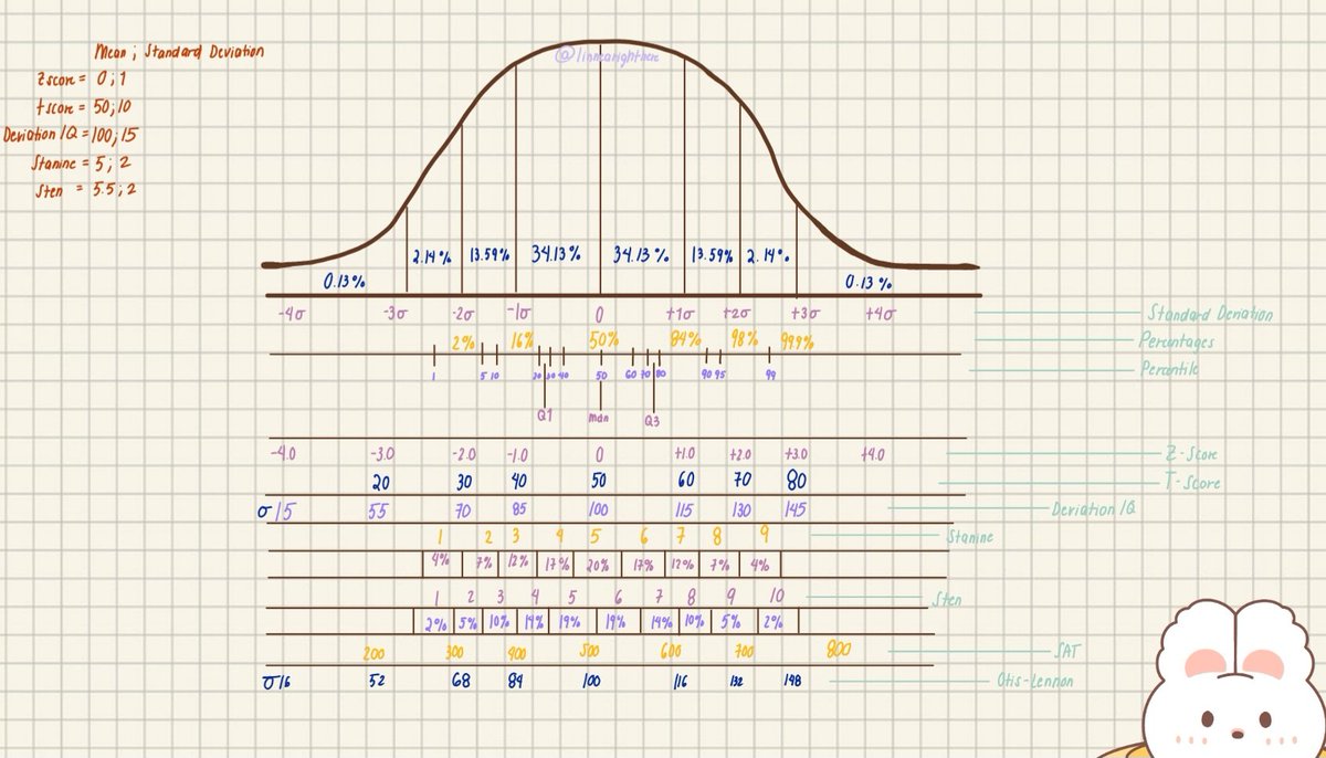 sharing the bell curve i drew (hnd perfect) but as a guide na lang 🐰🍀