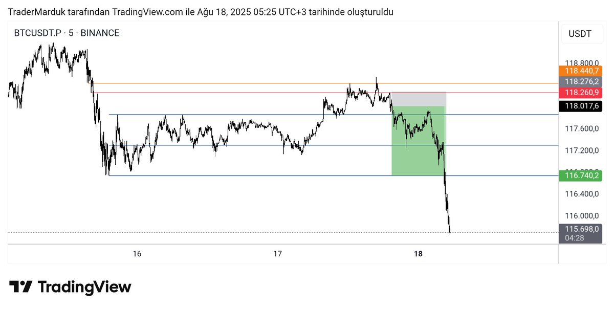 TraderMarduk's tweet photo. #BTC Mltf Before-After
Örnek setup https://t.co/vxbaceX9r7