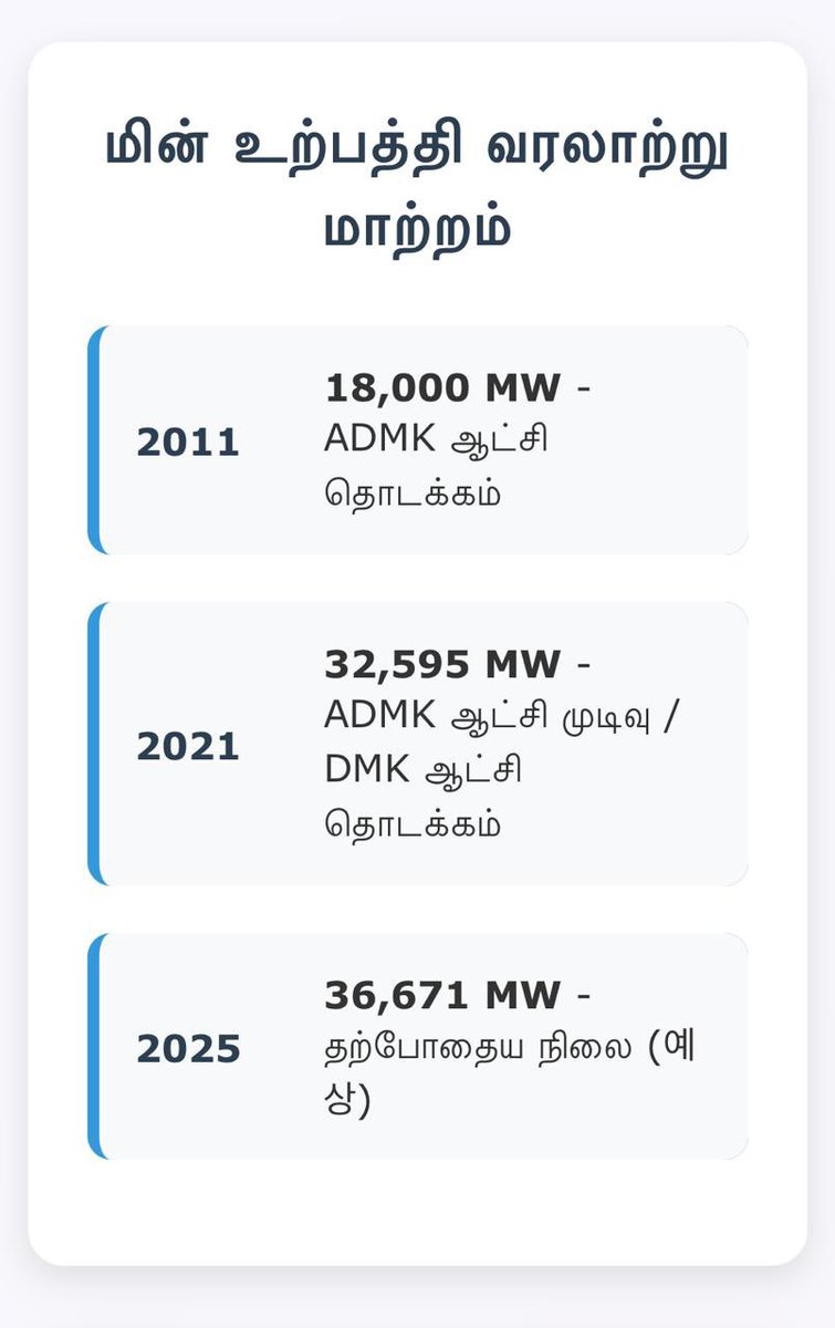 **தமிழ்நாட்டின் மின் உற்பத்தி: திமுக ஆட்சியில் ஏமாற்றமளிக்கும் முன்னேற்றம்!**

தமிழ்நாட்டின் மின் உற்பத்தி திறனைப் பொறுத்தவரை, திமுக ஆட்சியின் செயல்பாடு கடந்த அதிமுக ஆட்சியுடன் ஒப்பிடுகையில் பின்தங்கியே உள்ளது என்று கூறுவது மிகையல்ல! 2011-2021-ல் அதிமுக ஆட்சியில் மின் உற்பத்தி