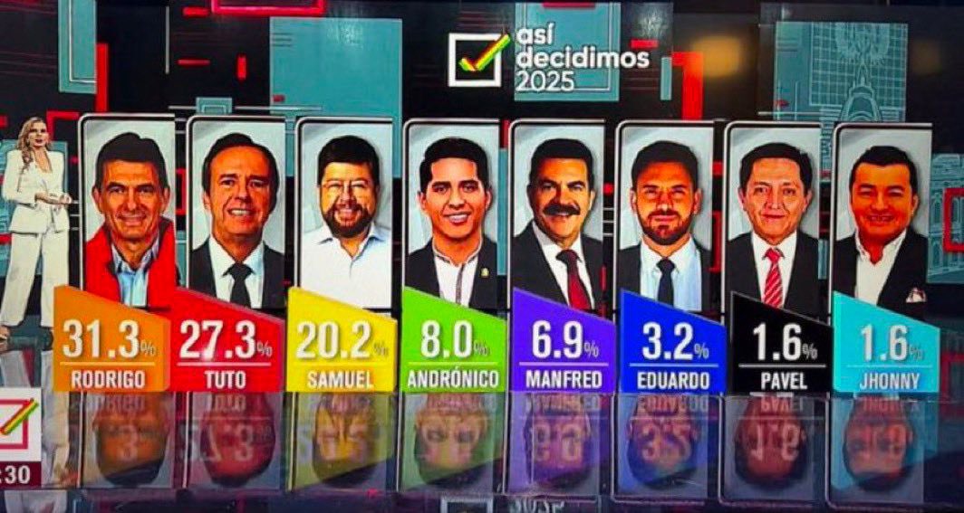 RomeuZema's tweet photo. Com Rodrigo Paz e Tuto Quiroga disputando o segundo turno, a direita voltará ao poder na Bolívia depois de 20 anos.

Os partidos de esquerda foram massacrados.

Meus parabéns ao povo boliviano! Que o Brasil consiga endireitar o rumo por aqui também! https://t.co/RqxOUy02sl