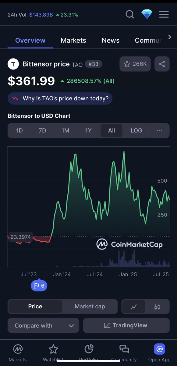Most tokens want your liquidity 
$TAO wants your voice. 🧠⚡

Right now, you can literally earn $TAO just by tweeting, replying &amp; engaging on X.

How? → Substrike by <a href="/inspectxyz/">Inspect</a>
It turns your Twitter activity into on-chain yield.