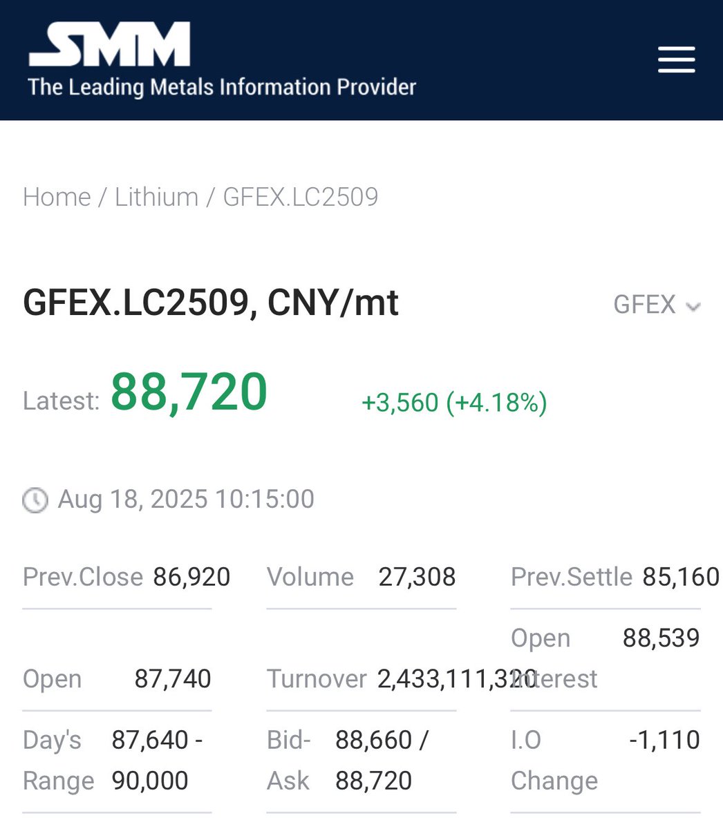 Theo Soumyaraj (@tsoumyaraj) on Twitter photo ๐จโก๏ธLITHIUM SURGE!โก๏ธ๐จ
GFEX #LithiumCarbonate ๐ futures smashed ยฅ90,000/mt intraday (last seen Oct 8, 2024! ๐ฅ)
Now at ยฅ88,720 (+4.18%) ๐๐ฅ
Battery-grade lithium spot price in USD also powering up โ $11,747/mt (โฌ๏ธ2.30%)โก๐.
$12,000 within days, as predicted
The EV & BESS ๐จโก๏ธLITHIUM SURGE!โก๏ธ๐จ
GFEX #LithiumCarbonate ๐ futures smashed ยฅ90,000/mt intraday (last seen Oct 8, 2024! ๐ฅ)
Now at ยฅ88,720 (+4.18%) ๐๐ฅ
Battery-grade lithium spot price in USD also powering up โ $11,747/mt (โฌ๏ธ2.30%)โก๐.
$12,000 within days, as predicted
The EV & BESS