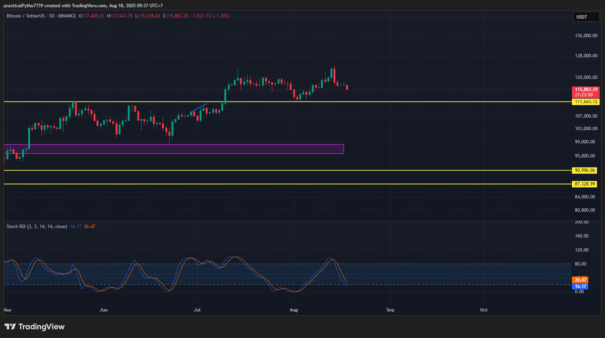 techboyvn's tweet photo. $BTC Daily Update

Gần crash xong rồi, hãy giữ vững tay chèo https://t.co/ZWmvQbHCEt