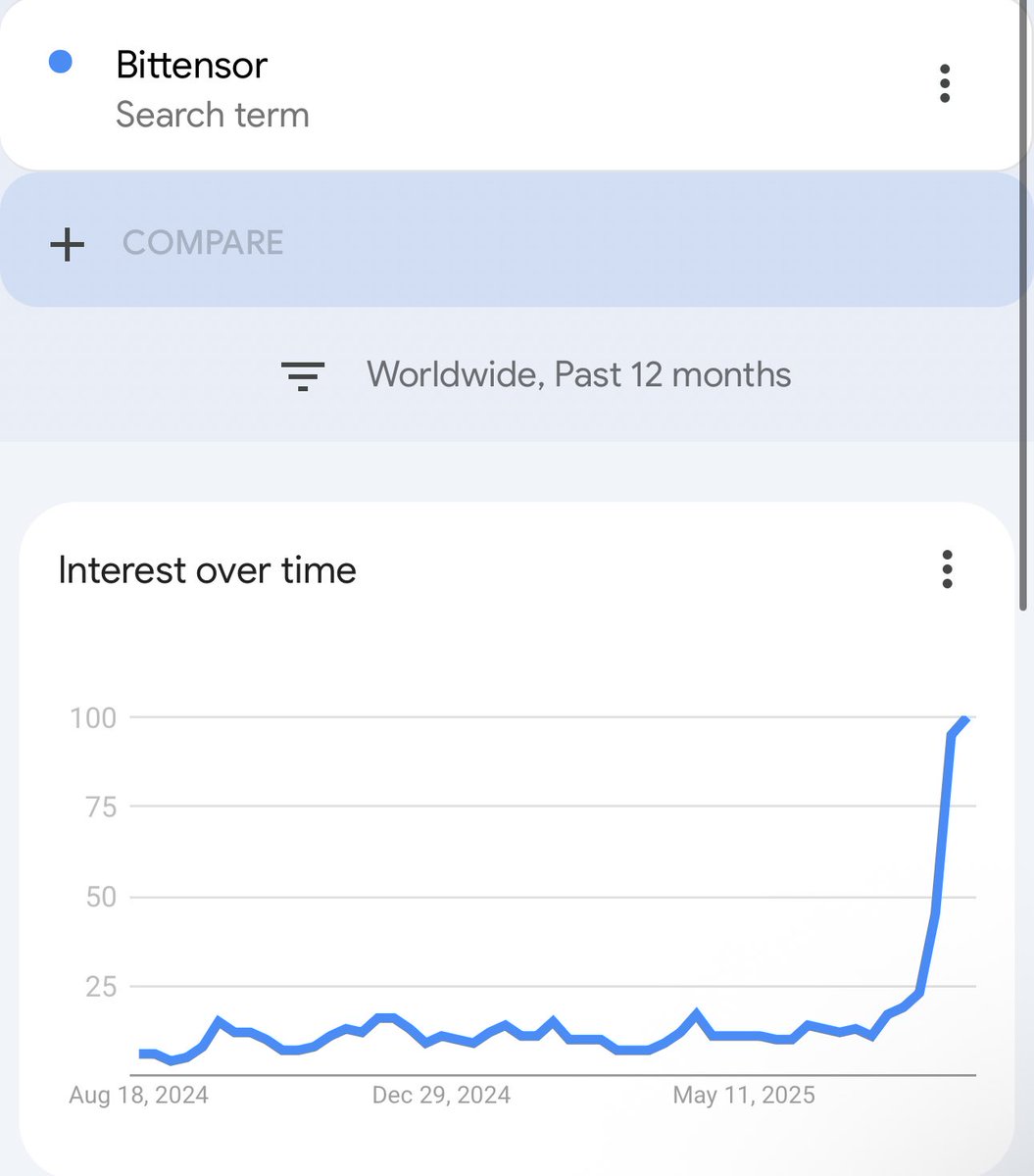 I see signs.

We are right now at the highest Google search volume ever for the terms “Bittensor” and “Tao Bittensor”.

Global attention is shifting toward the ecosystem. 

As i said before. We just do not know when. Or how. We are going to get viral. 

#Bittensor #TAO #dTAO $tao