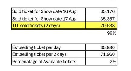 ****70k tickets sold btw idk where sm got that number from lmaooo dfpmo