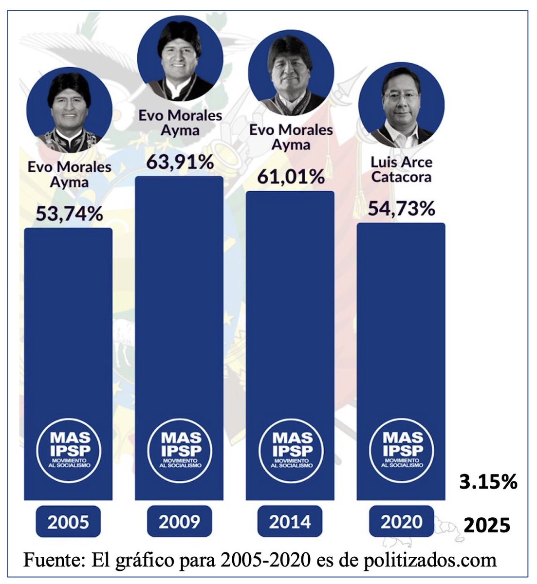𝗘𝗹 𝗰𝗼𝗹𝗮𝗽𝘀𝗼 𝗱𝗲𝗹 𝗠𝗔𝗦

El candidato del MAS va a sacar alrededor del 3% del voto. Después de gobernar por 20 años, siempre ganando elecciones con más del 50% y terminar así, tan rápido, es uno de los fracasos políticos más grandes de los últimos tiempos.