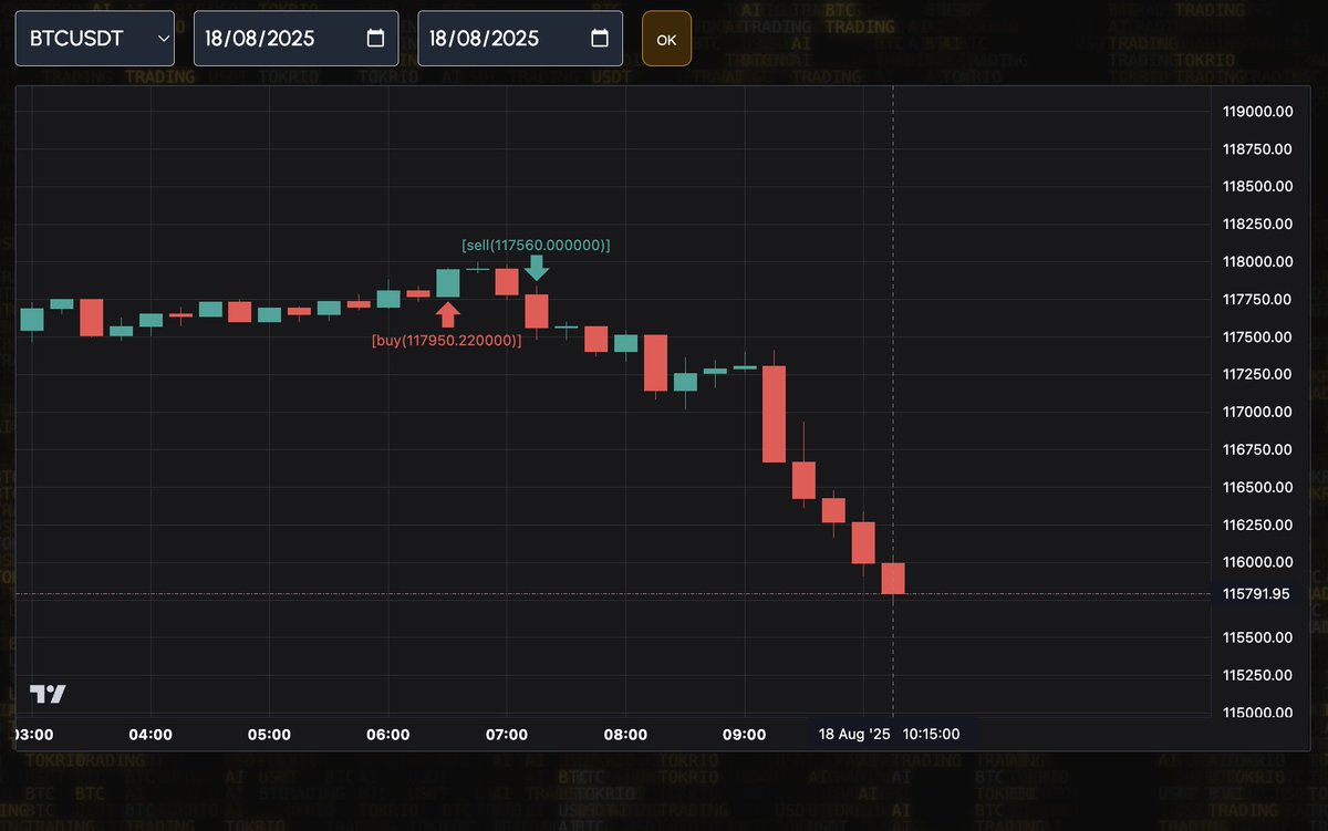 When market volatility strikes, protecting capital comes first.

On this, Tokrio never hesitates. 

📊 Trade Log | Aug 18 $BTC
📉 Sold BTC at: $117,560