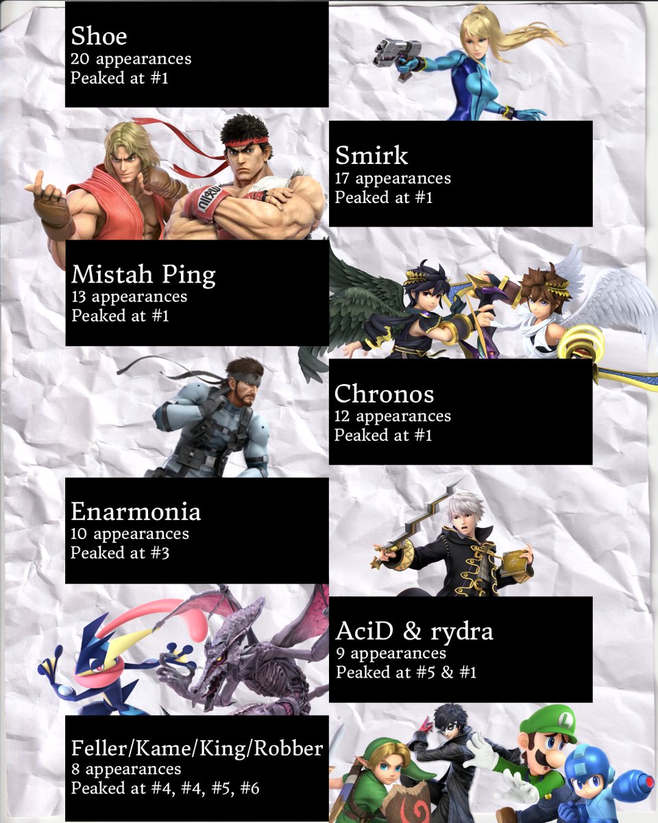 While I'm working on my next high effort shit post, enjoy the most common names on the Colorado State PR throughout Smash Ultimate!