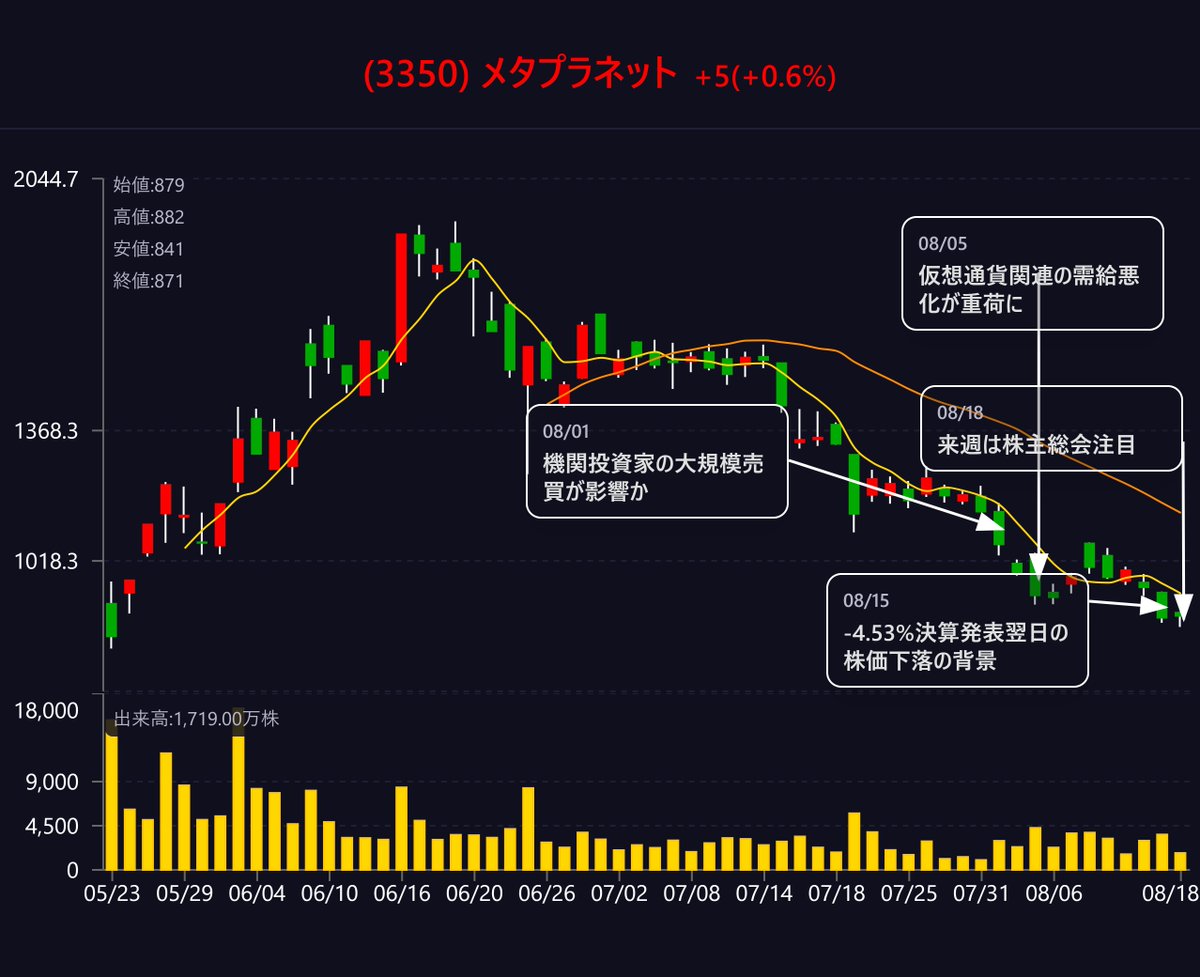 メタプラネット(3350)】0.58% 週明け需給注視 ☆週明け市場概況  週末の米国市場はジャクソンホール会議を控え不透明感が強く、NASDAQは軟調推移。ビットコイン価格も調整局面入りで、メタプラネット株価に下押し圧力が継続。日経平均は堅調ながら個別需給が重く、個人投資  ...