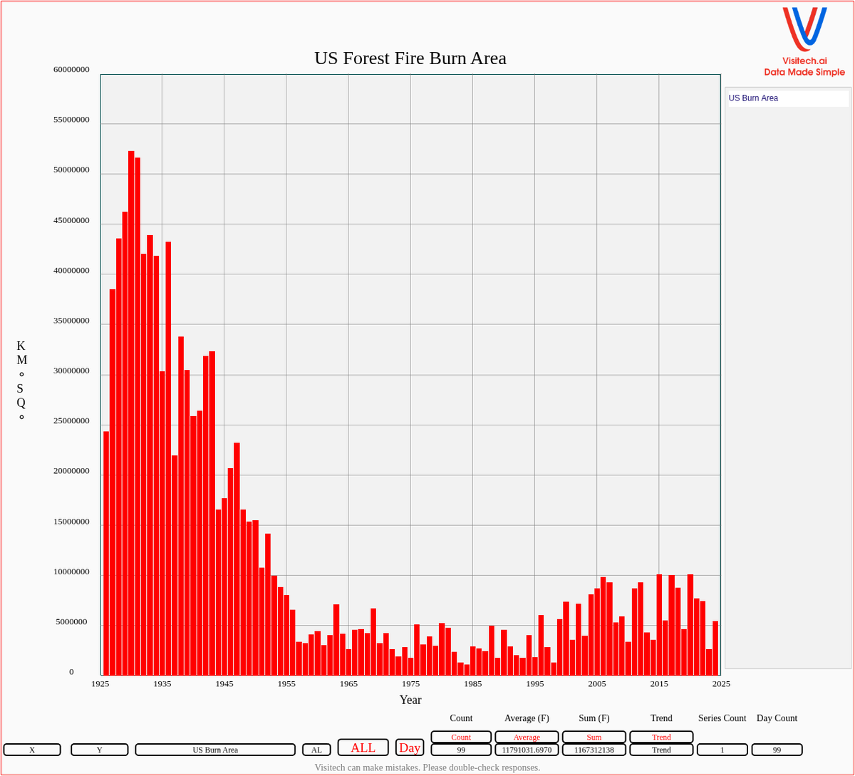 Tony Heller (@tonyclimate) on Twitter photo Forest fire burn acreage in the US is down 80% over the past century.  There have always been fires and they are essential for forest health.  Some species of pine can't reproduce without a very hot fire. Forest fire burn acreage in the US is down 80% over the past century.  There have always been fires and they are essential for forest health.  Some species of pine can't reproduce without a very hot fire.