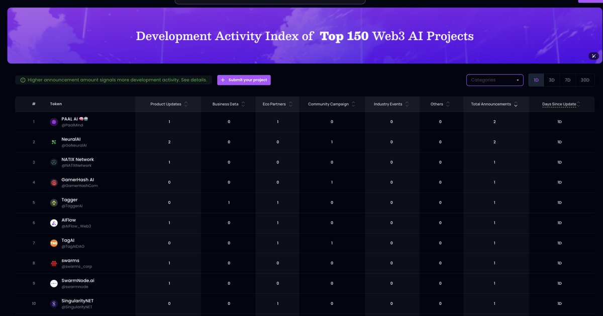 Scattering (@scattering_io) on Twitter photo #newsflash Let's explore the Top 10 Web3 AI projects that maintain high development activity even during weekends 👇
1️⃣<a href="/PaalMind/">PAAL AI 🧠🤖</a> 2
2️⃣<a href="/GoNeuralAI/">NeuralAI</a> 2
3️⃣<a href="/NATIXNetwork/">NATIX Network</a> 1
4️⃣<a href="/GamerHashCom/">GamerHash AI</a> 1
5️⃣<a href="/TaggerAI/">Tagger</a> 1
6️⃣<a href="/AIFlow_Web3/">AIFlow</a> 1
7️⃣<a href="/TagAIDAO/">TagAI</a> 1
8️⃣<a href="/swarms_corp/">swarms</a> 1
9️⃣<a href="/swarmnode/">SwarmNode.ai</a> 1 #newsflash Let's explore the Top 10 Web3 AI projects that maintain high development activity even during weekends 👇
1️⃣<a href="/PaalMind/">PAAL AI 🧠🤖</a> 2
2️⃣<a href="/GoNeuralAI/">NeuralAI</a> 2
3️⃣<a href="/NATIXNetwork/">NATIX Network</a> 1
4️⃣<a href="/GamerHashCom/">GamerHash AI</a> 1
5️⃣<a href="/TaggerAI/">Tagger</a> 1
6️⃣<a href="/AIFlow_Web3/">AIFlow</a> 1
7️⃣<a href="/TagAIDAO/">TagAI</a> 1
8️⃣<a href="/swarms_corp/">swarms</a> 1
9️⃣<a href="/swarmnode/">SwarmNode.ai</a> 1