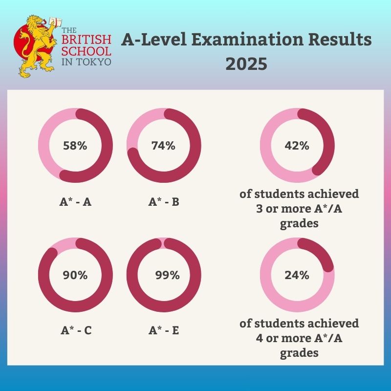 We're delighted to share the results of this year’s A-Level examinations at BST.
As a non-selective school, these results underscore not only the talent &amp; hard work of our students but also the unwavering support of their families &amp; the commitment of our teaching staff.
Congrats!