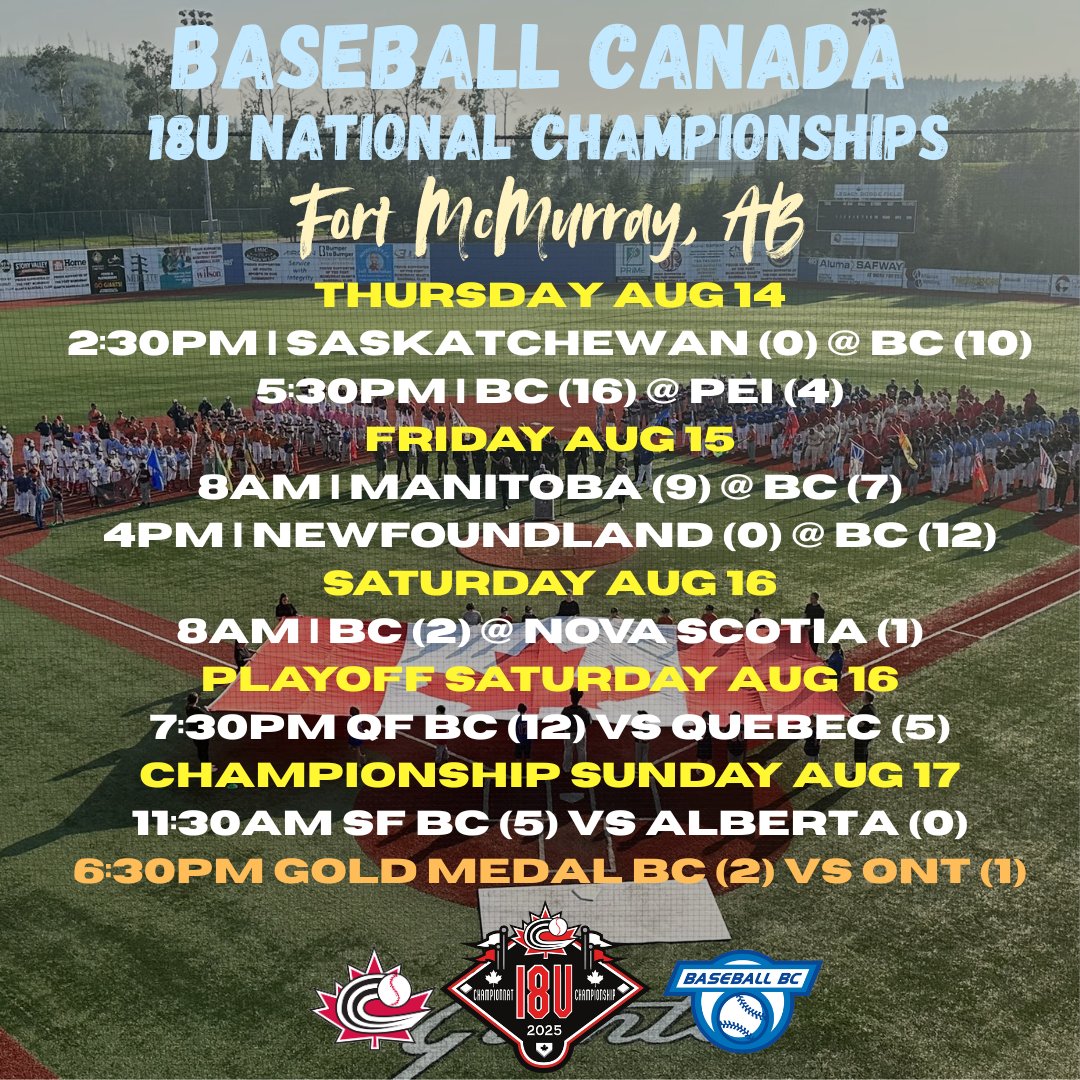 The <a href="/CloverRangers/">Cloverdale Rangers Baseball</a> are the 2025 <a href="/BaseballCANNats/">Baseball Canada National Championships</a> 18U AAA National CHAMPIONS as they defeated Ontario 2-1 in 9 innings after tying the game in the 7th.  Wow.

It was a great run in Ft McMurray for the Rangers who bring the GOLD Medal home to BC.

Well done Rangers on a great