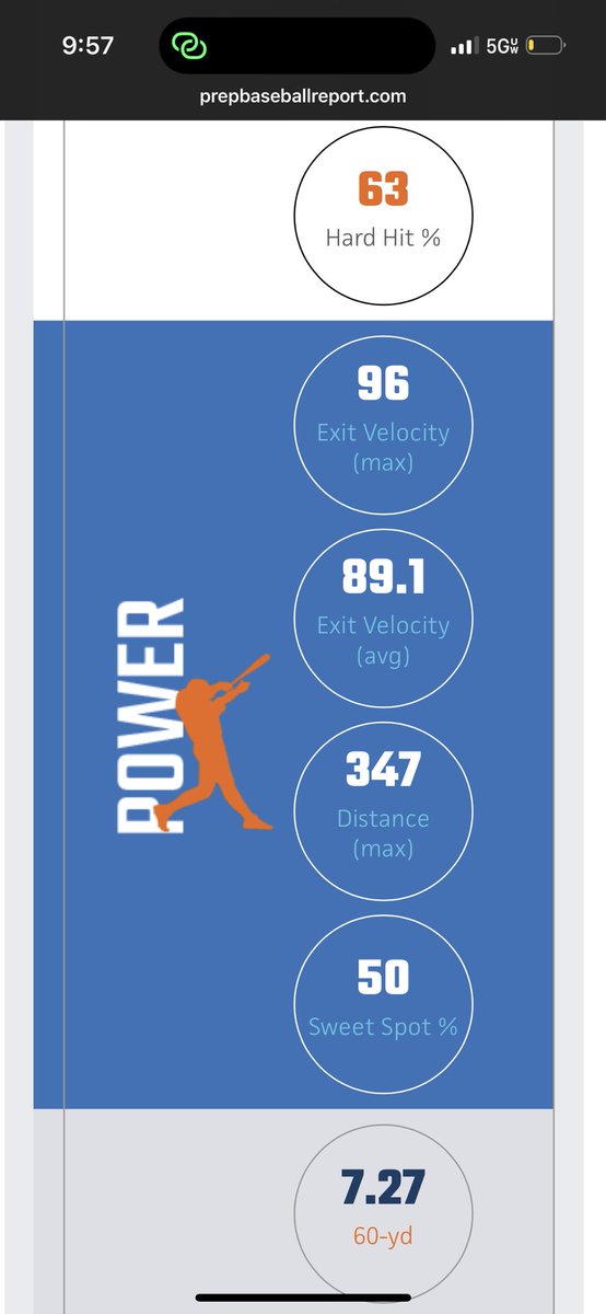 Hitting numbers from <a href="/PrepBaseballIL/">Prep Baseball Illinois</a> showcase today.