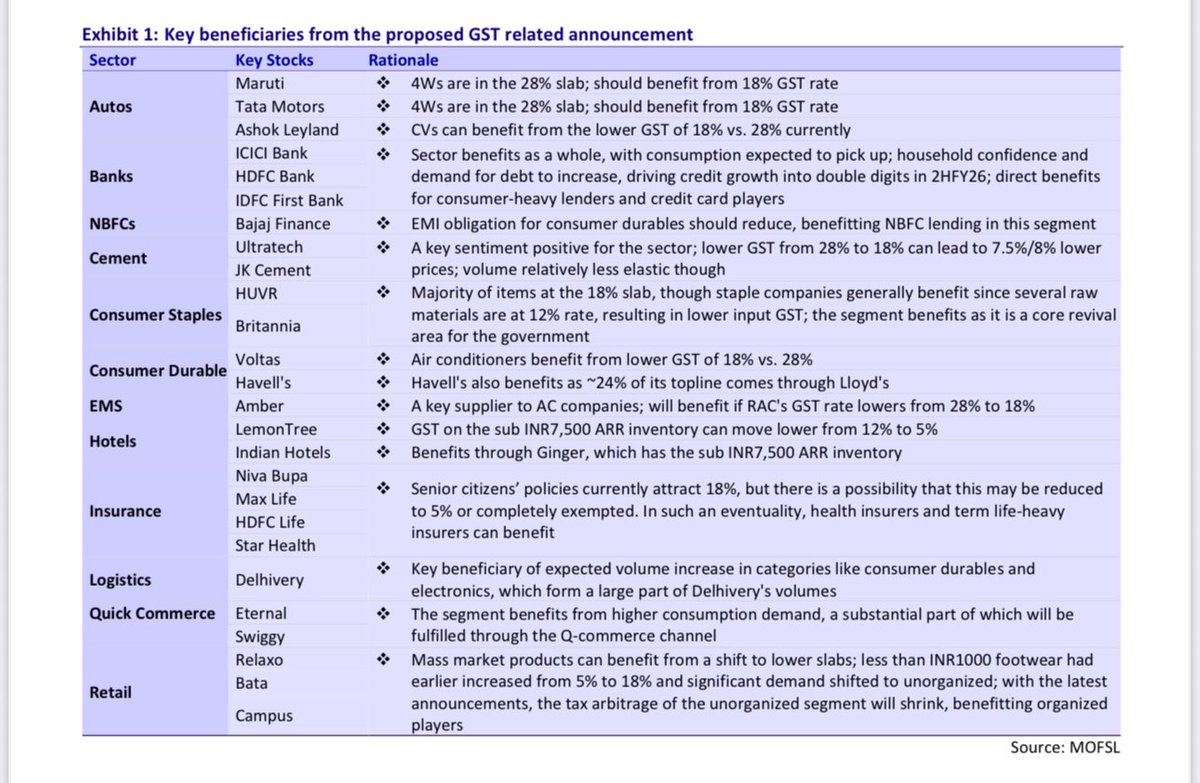 SumitResearch's tweet image. Biggest Beneficiary from GST Cut
As Per MOSL report