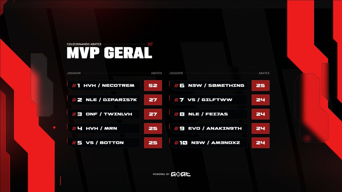 3x 🏆🏆🏆 | 1st DOMINGOAT Masters (R$15.000) | TOP 4 MVP 
w/

<a href="/necotrem/">necotrem</a>
<a href="/psicovina/">psicovina</a>
<a href="/scralyxdd/">Scraly</a> 
<a href="/HavaiRJ/">Havai</a> 
<a href="/Lc7fvm/">7</a>
