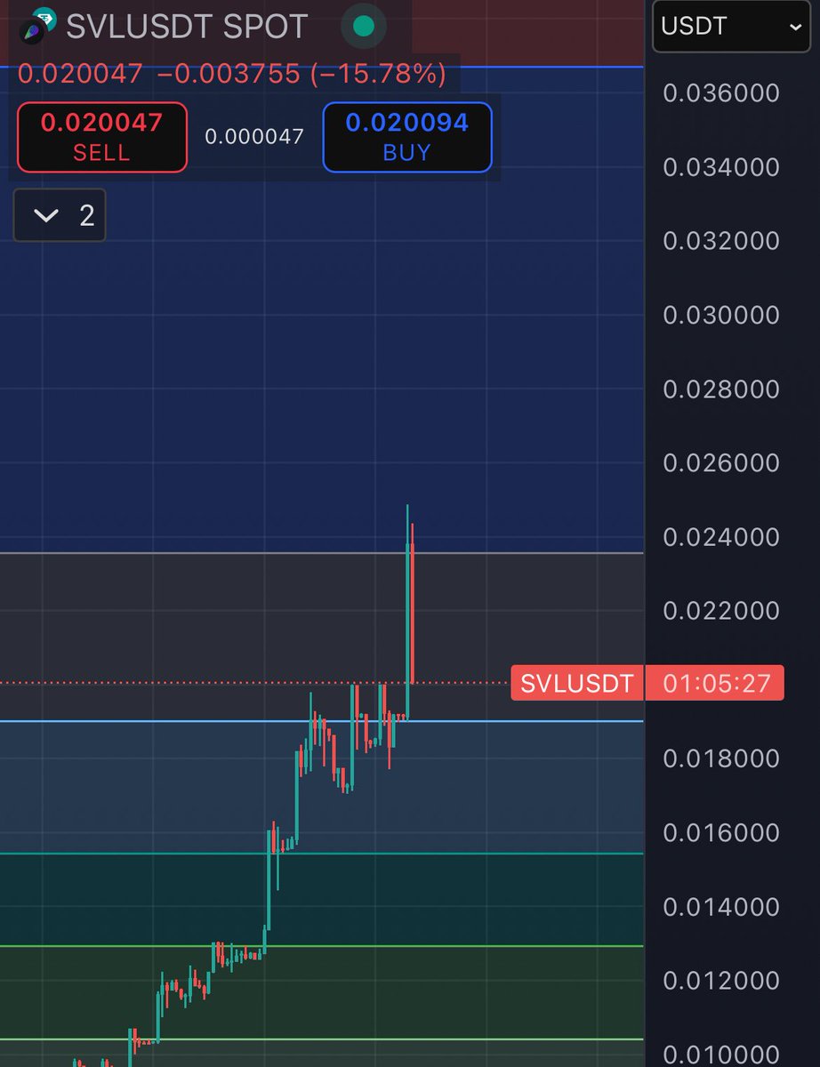 24の壁。
次は36だ！その次は58だ！
そこまで行こうゼぇ🫵
$SVL