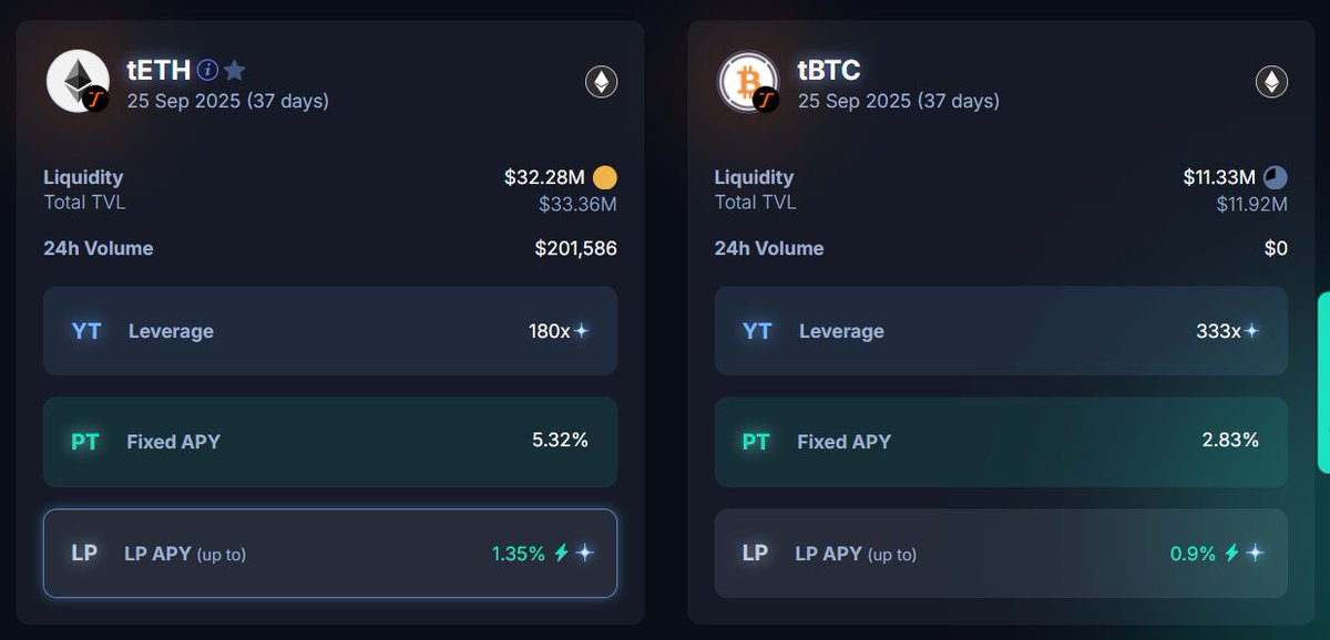 Decent Fixed APY on BTC and ETH by <a href="/pendle_fi/">Pendle</a> x <a href="/Terminal_fi/">Terminal Finance</a>.

 Lock ur $BTC and $ETH for fixed APY of :

-&gt; ETH - 5.32% (With 30x terminal pts + 3x <a href="/ether_fi/">ether.fi</a> pts)
     
-&gt; BTC - 2.83% (with 15x terminal pts)

although PT, YT and LP on tUSDe is gaining all the attention reaching