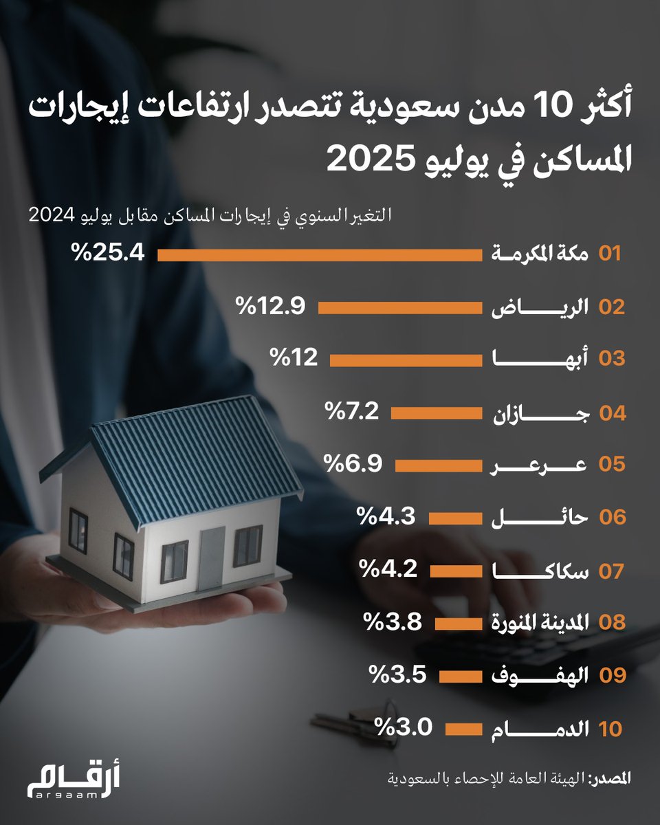 *انفوجراف أرقام* | أكثر 10 مدن سعودية تتصدر ارتفاعات إيجارات المساكن في يوليو 2025
