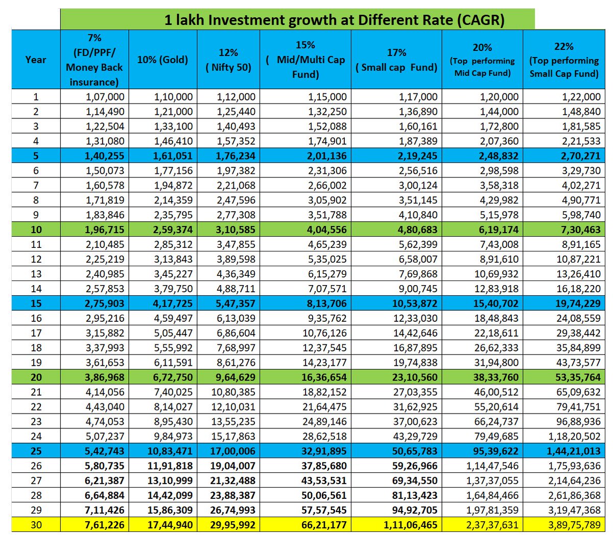 Keval_IM's tweet image. What is compounding ?  No its not just math equation which we learned in school and forget it.

Understanding of  compounding can change your life.
1 lac at 7% compounding will grow to 7 lac in 30 year
1 lac at 22% compounding will grow to 3.89 CR in 30 years.

I understand this…