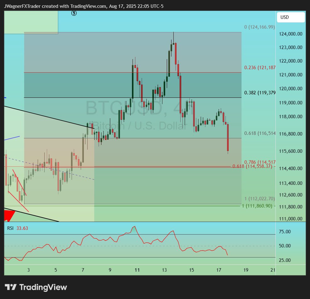 A couple of levels I'm following on #Bitcoin 

114.5k is the 78.6% Fibo retracement level of the rally. It's the Fib of last resort...a break below it is an early warning dashboard signal of more weakness.

112k is the key level that if broken may signal a more significant top.