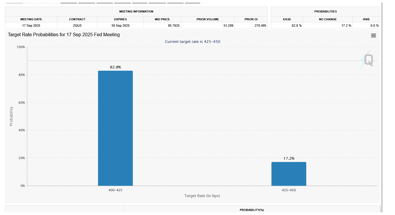 Ken Green on X: "While still elevated, the odds of a September rate cut  have eased slightly after last week's hotter than expected PPI data. Fed  Funds Futures now price the probability